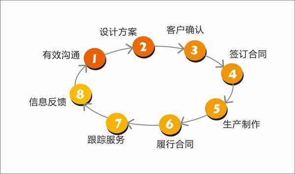 煤泥烘干機(jī)服務(wù)流程