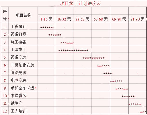 煤泥烘干機項目施工計劃